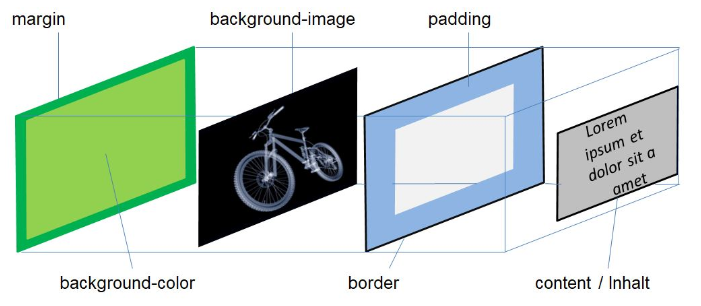 Aufbau des Hintergrundes in CSS