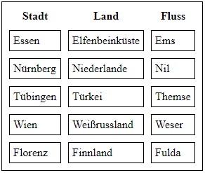 Einfache Tabelle vom Spiel Stadt, Land, Fluss
