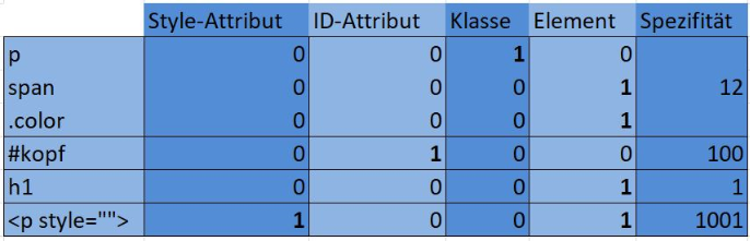 Spezifität in CSS