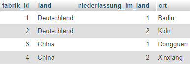 Datenbankausgabe nach UNIQUE-Einschränkung