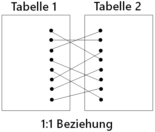 1:1 Beziehungen