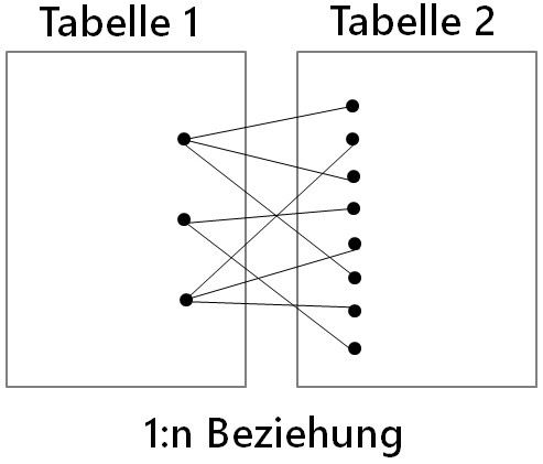 1:n Beziehungen