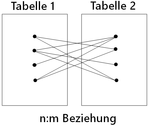n:m Beziehungen