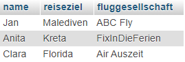 Datenbankausgabe einer 1:1 Beziehungen