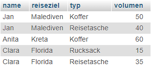 Datenbankausgabe einer 1:n Beziehungen von 2 Tabellen