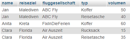 Datenbankausgabe einer 1:n Beziehungen von 3 Tabellen