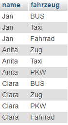 Datenbankausgabe einer 1:n Beziehungen von 3 Tabellen