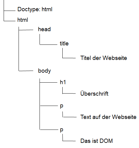 DOM Struktur in HTML