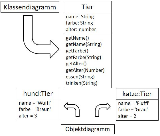 Klassendiagramm für Objektorientierte Programmierung