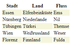 Gefärbte Zeilen, durch for-Schleife wurden die Klassen ermittelt