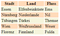 Gefärbte Zeilen, durch for-Schleife wurden die Klassen ermittelt