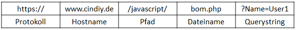 Bestandteile der URL