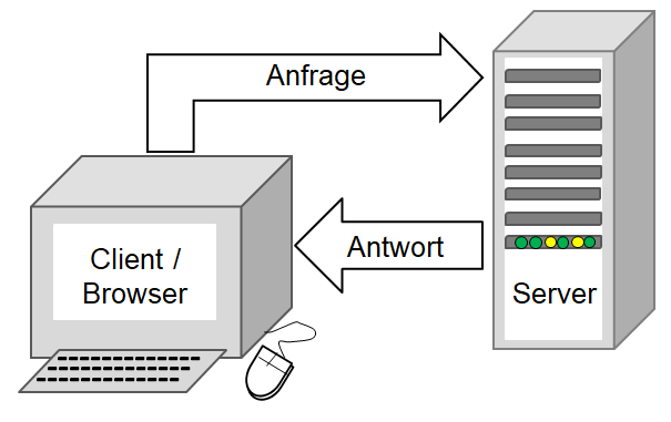 Kommunikation zwischen Client und Server