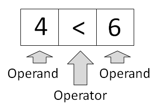 Operanden und Operator