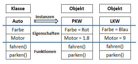 Klasse, Objekte und Instanzen in der Übersicht
